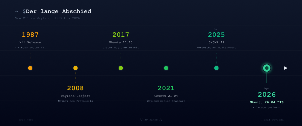 Zeitstrahl X11 zu Wayland