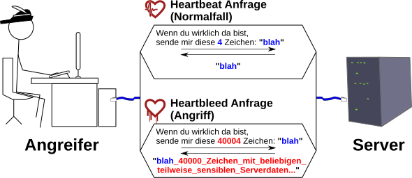 Veranschaulichung des Heartbleed Softwarefehlers:
